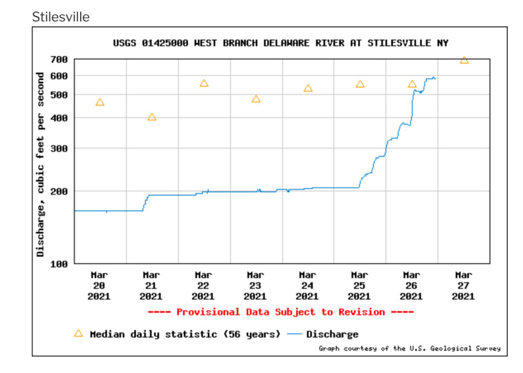 West branch flow chart stilesville