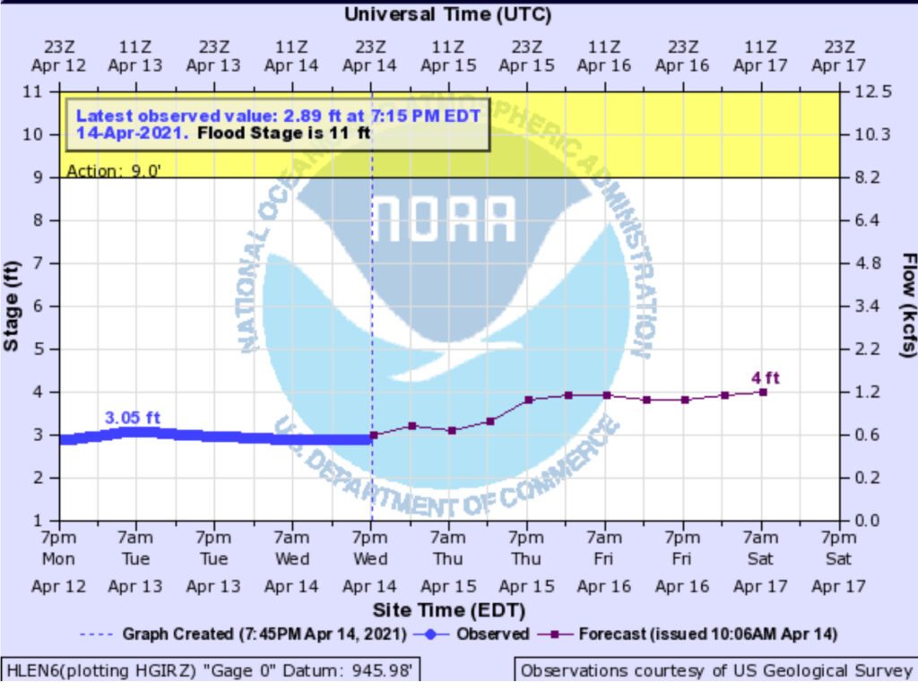 West branch cfs graph