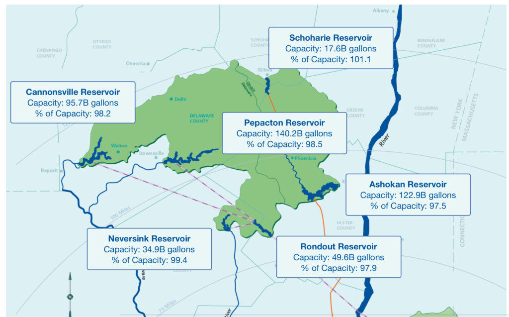 NYC reservoir levels 