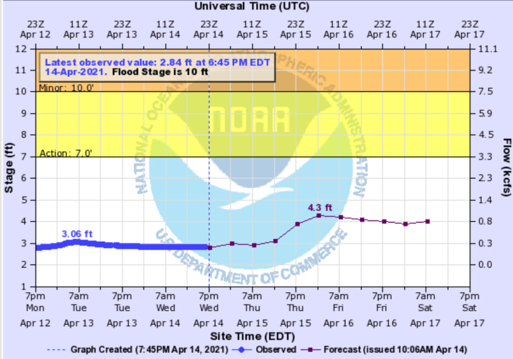 East Branch CFS graph