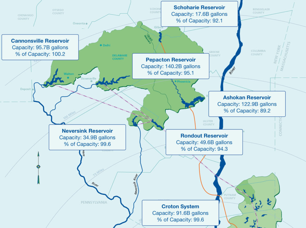 Reservoir levels Catskill mountains